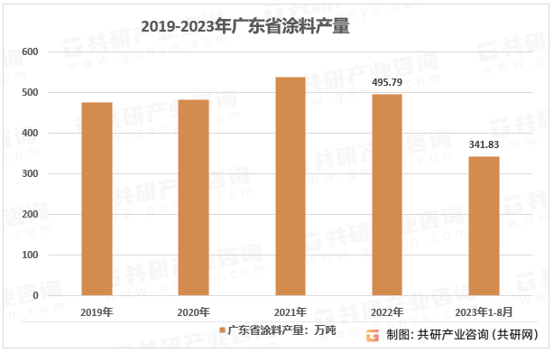 2019-2023年广东省涂料产量