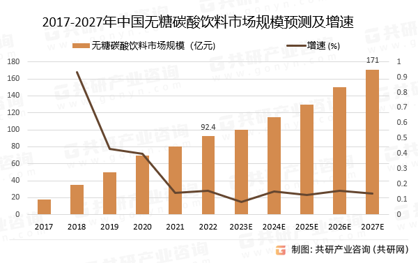 2017-2027年中国无糖碳酸饮料市场规模预测及增速