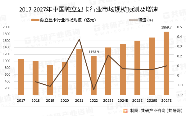 2017-2027年中国独立显卡行业市场规模预测及增速