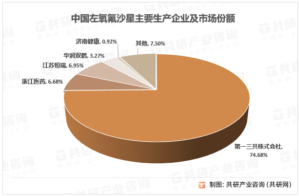 中国左氧氟沙星主要生产企业及市场份额
