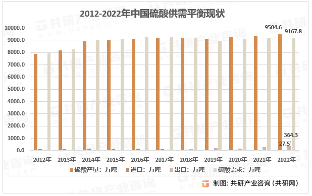 2012-2022年中国硫酸供需平衡现状