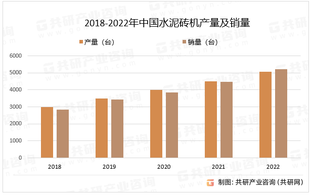 2018-2022年中国水泥砖机产量及销量