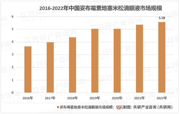 2015-2022年中国妥布霉素地塞米松滴眼液市场规模