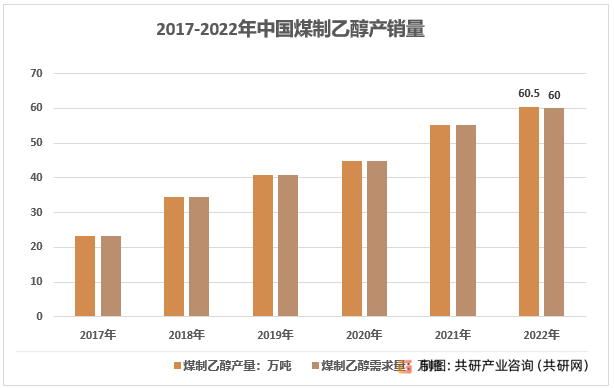 2017-2022年中国煤制乙醇产销量