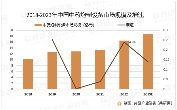 2018-2023年中国中药炮制设备市场规模及增速