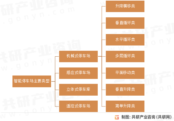 智能停车场主要类型