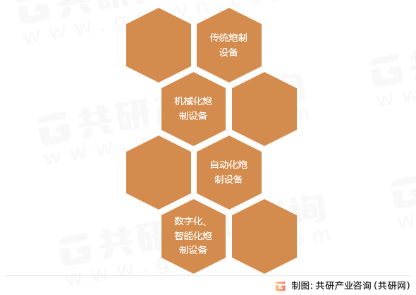 中药炮制设备分类