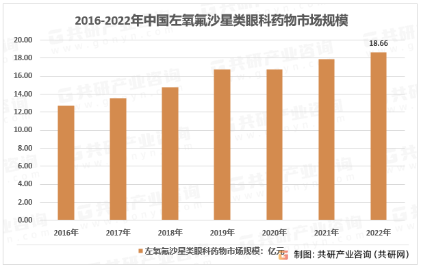 2016-2022年中国左氧氟沙星类眼科药物市场规模