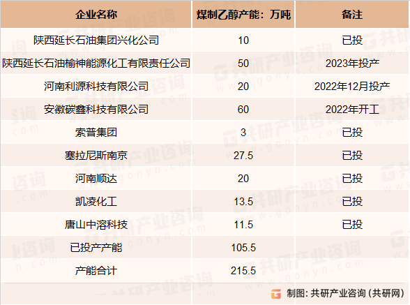 国内煤制燃料乙醇装置