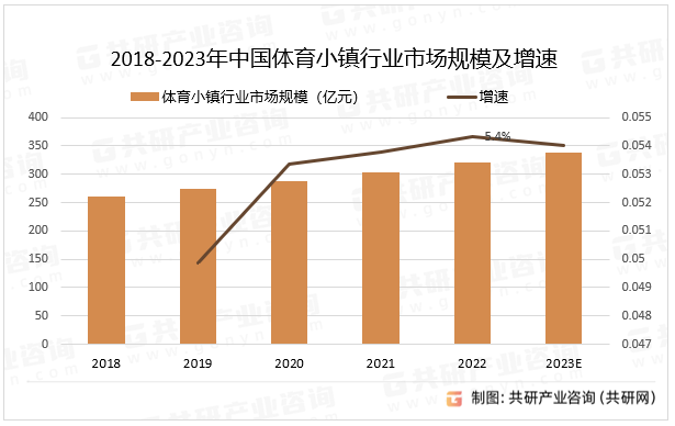 2018-2023年中国体育小镇行业市场规模及增速