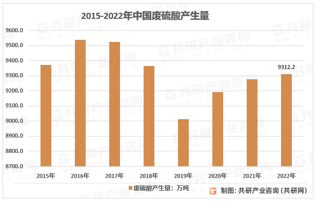 2015-2022年中国废硫酸产生量