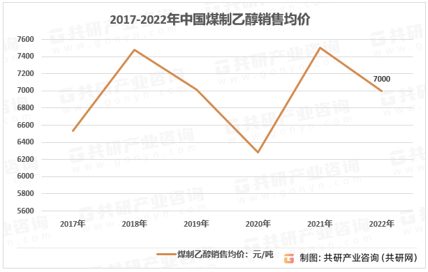 2017-2022年中国煤制乙醇销售均价走势