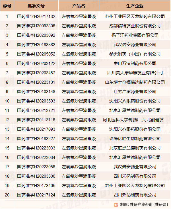 中国左氧氟沙星滴眼液部分获批企业名单