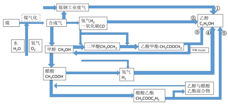 煤制乙醇工艺路线