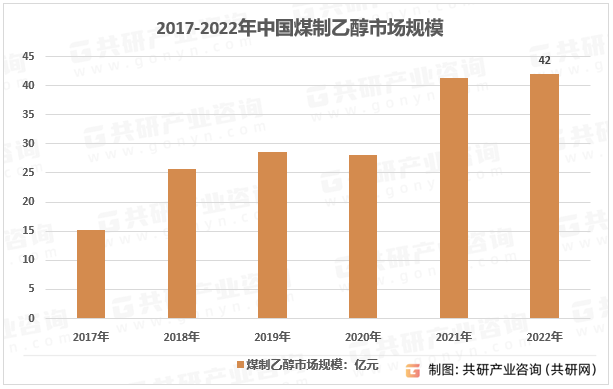 2017-2022年我国煤制乙醇市场规模
