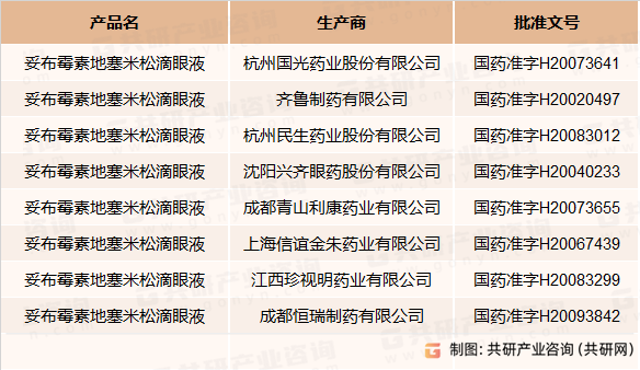 中国妥布霉素地塞米松滴眼液部分获批企业名单