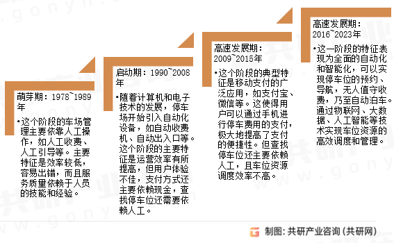 智能停车场发展历程