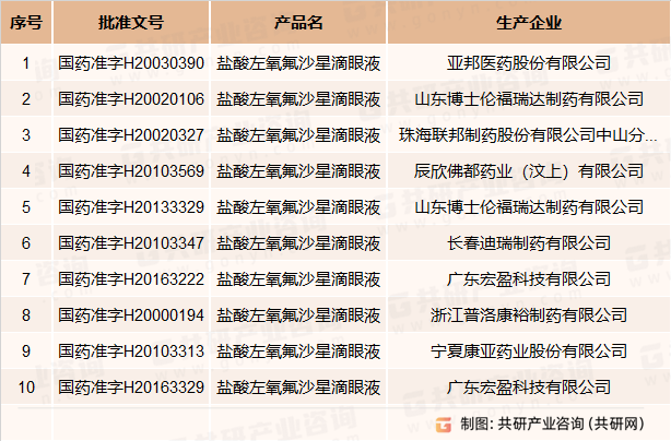 中国盐酸左氧氟沙星滴眼液部分获批企业名单