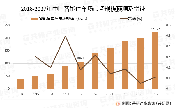 2018-2027年中国智能停车场市场规模预测及增速