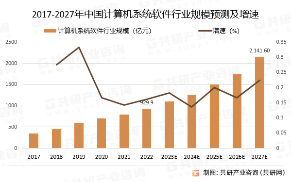 2017-2027年中国计算机系统软件行业规模预测及增速