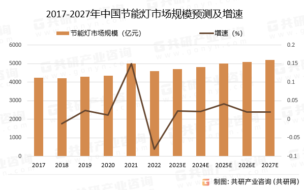 2017-2027年中国节能灯市场规模预测及增速