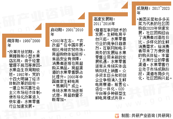 水果零售发展历程