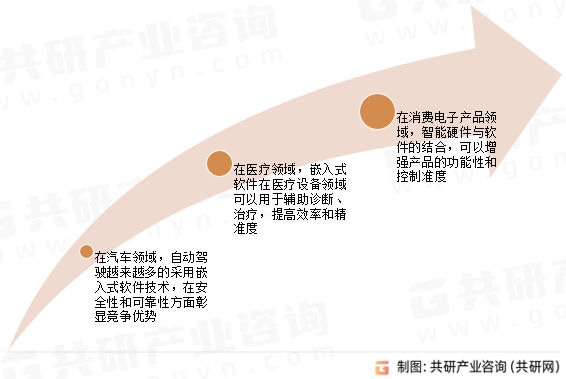 嵌入式软件行业发展趋势