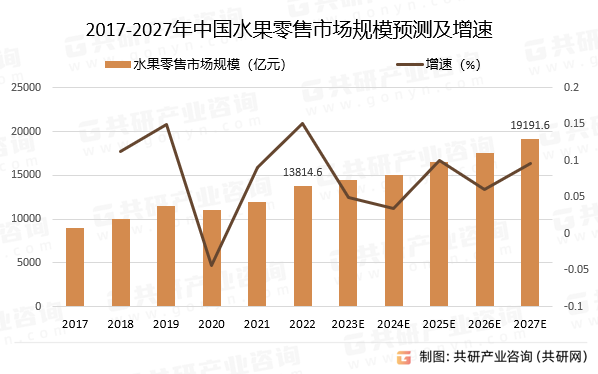 2017-2027年中国水果零售市场规模预测及增速