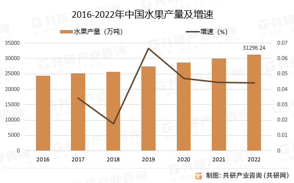2016-2022年中国水果产量及增速
