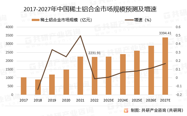 2017-2027年中国稀土铝合金市场规模预测及增速