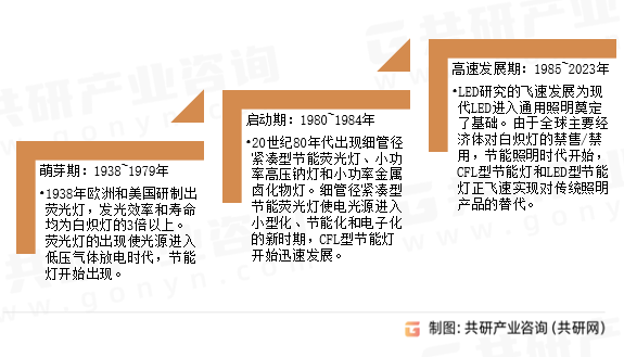 节能灯发展历程