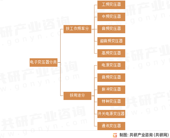 电子变压器分类