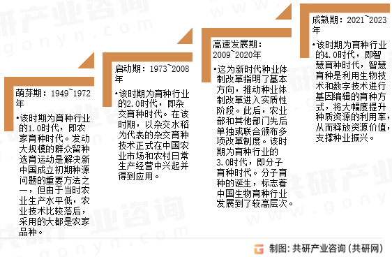 智慧育种发展历程