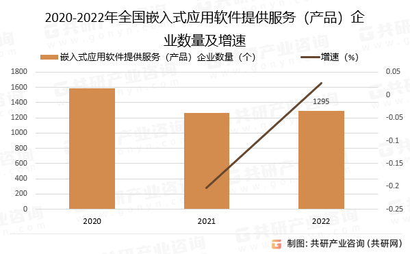 2020-2022年全国嵌入式应用软件提供服务（产品）企业数量及增速