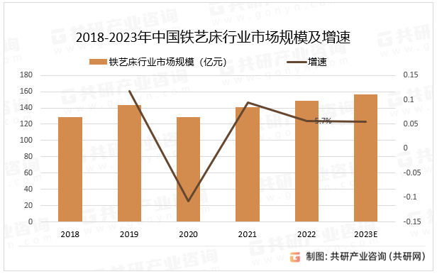 2018-2023年中國鐵藝床行業(yè)市場規(guī)模及增速