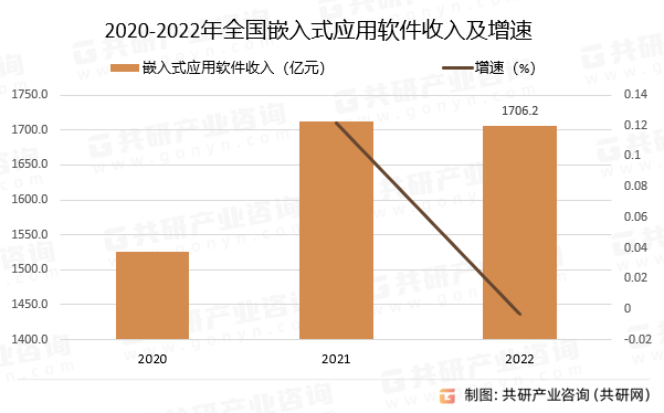 2020-2022年全国嵌入式应用软件收入及增速