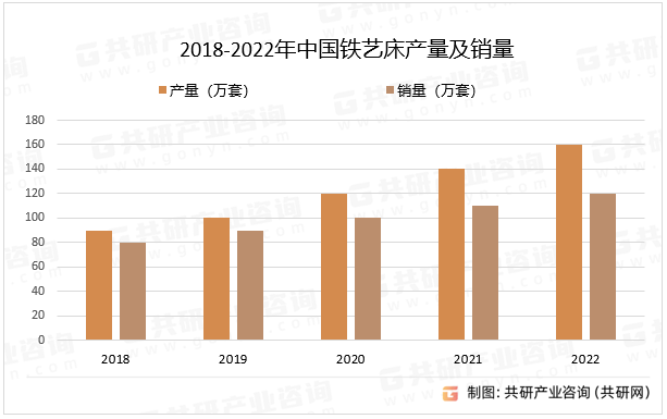 2018-2022年中國鐵藝床產(chǎn)量及銷量