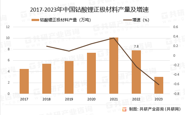 2017-2023年中国钴酸锂正极材料产量及增速