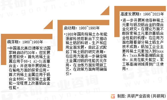 稀土铝合金发展历程