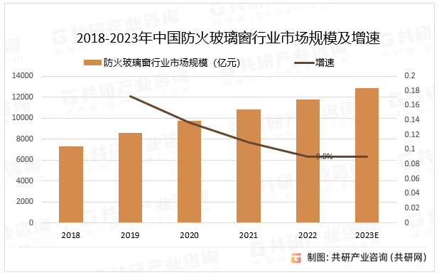 2018-2023年中国防火玻璃窗行业市场规模及增速