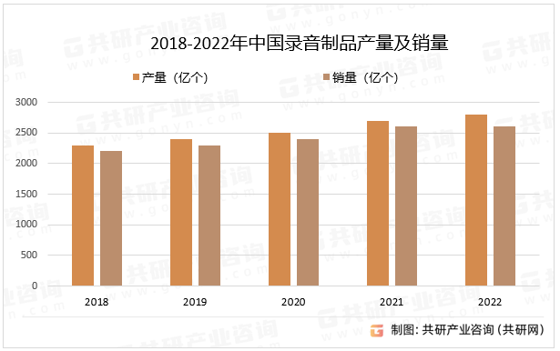 2018-2022年中国录音制品产量及销量