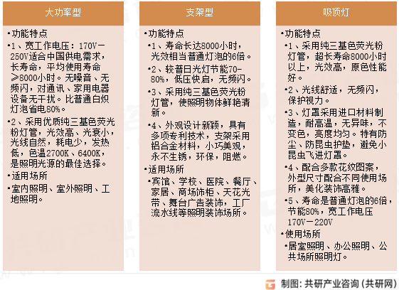 节能灯分类