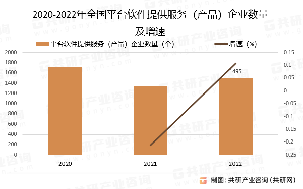 2020-2022年全国平台软件提供服务（产品）企业数量及增速