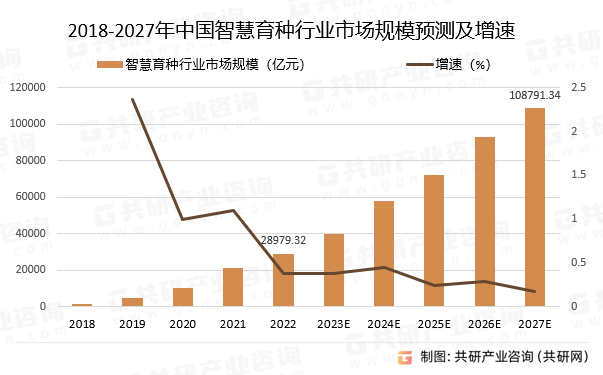 2018-2027年中国智慧育种行业市场规模预测及增速