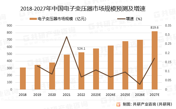 2018-2027年中国电子变压器市场规模预测及增速