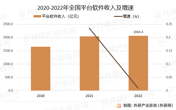 2020-2022年全国平台软件收入及增速