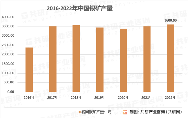 2016-2022年中国银矿产量