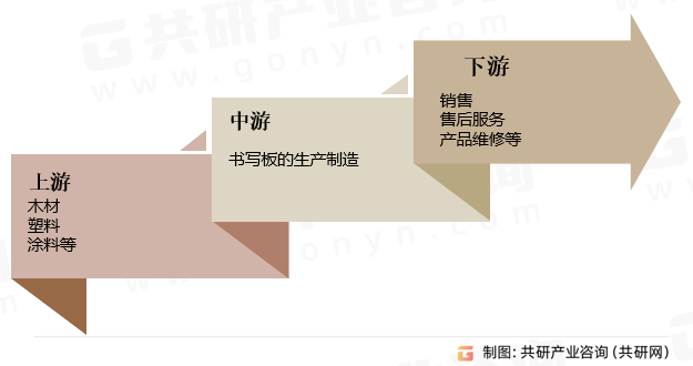 书写板行业产业链