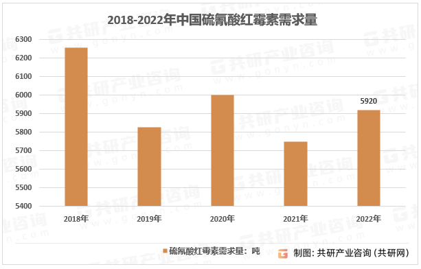 2018-2022年我国硫氰酸红霉素需求量走势图