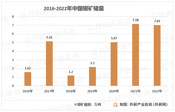 2016-2022年中国银矿储量